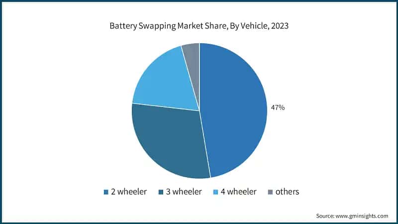 Battery Swapping Market Share, By Vehicle, 2023