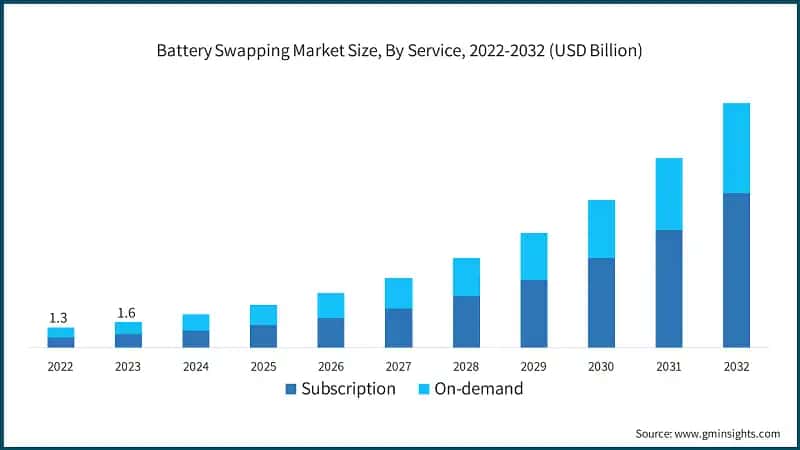 Battery Swapping Market Size, By Service, 2022-2032 (USD Billion)