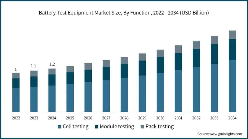 Battery Test Equipment Market Size, By Function, 2022 - 2034 (USD Billion)