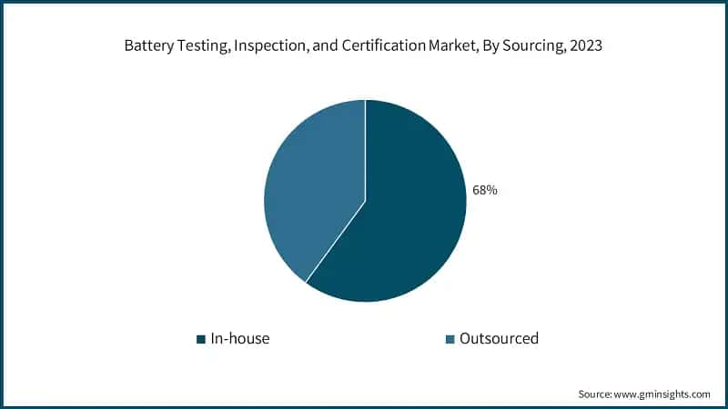 Battery Testing, Inspection, and Certification Market, By Sourcing, 2023
