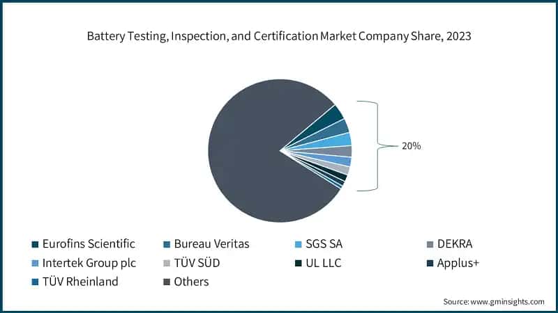 Battery Testing, Inspection, and Certification Market Company Share, 2023