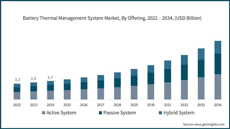 Battery Thermal Management System Market, By Offering, 2022 – 2034, (USD Billion)