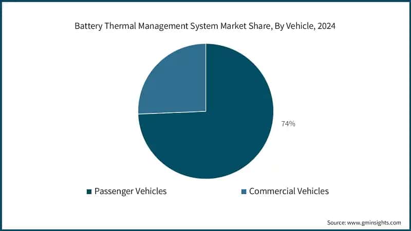 Battery Thermal Management System Market Share, By Vehicle, 2024
