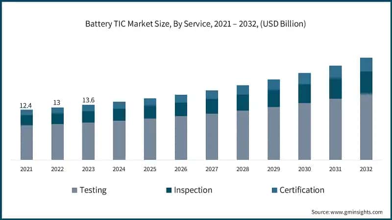 Battery TIC Market Size, By Service, 2021 – 2032, (USD Billion)