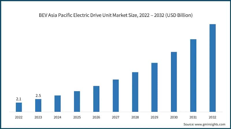 BEV Asia Pacific Electric Drive Unit Market Size, 2022 – 2032 (USD Billion)