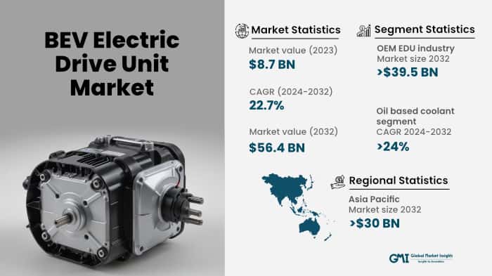 BEV Electric Drive Unit Market