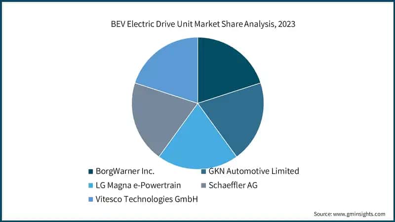 BEV Electric Drive Unit Market Share Analysis, 2023