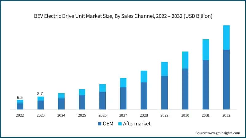 BEV Electric Drive Unit Market Size, By Sales Channel, 2022 – 2032 (USD Billion)