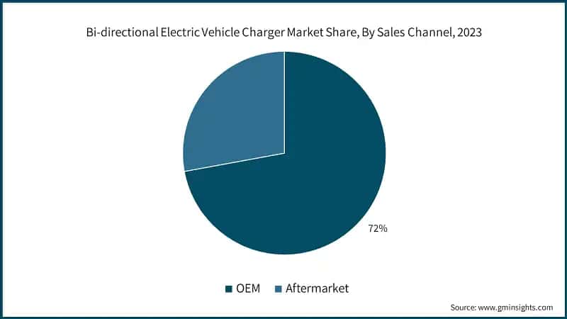Bi-directional Electric Vehicle Charger Market Share, By Sales Channel, 2023