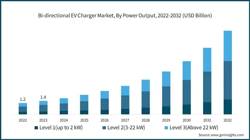 Bi-directional EV Charger Market, By Power Output, 2022-2032 (USD Billion)
