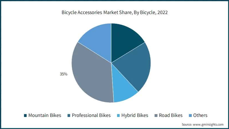 Bicycle Accessories Market Share, By Bicycle, 2022