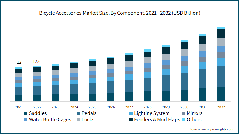 Bicycle Accessories Market Size, By Component, 2021 - 2032 (USD Billion) 