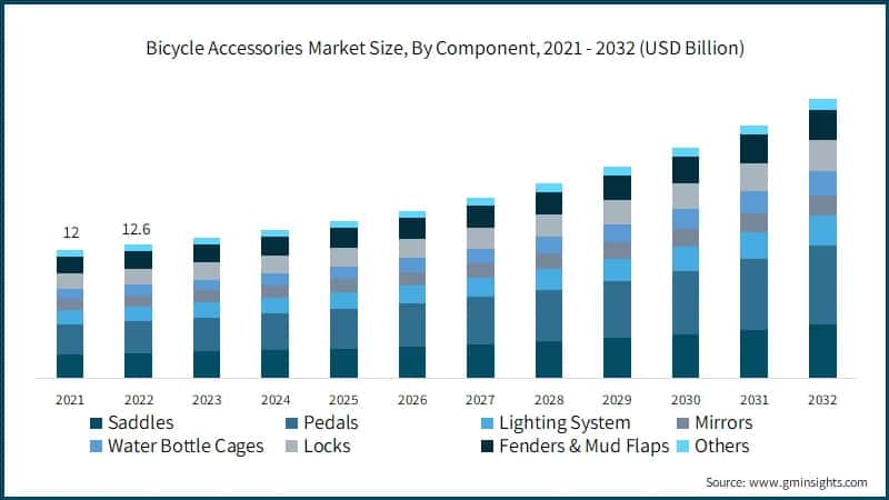 Bicycle Accessories Market Size, By Component, 2021 - 2032 (USD Billion) 