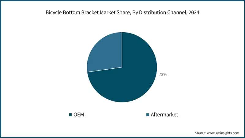 Bicycle Bottom Bracket Market Share, By Distribution Channel, 2024