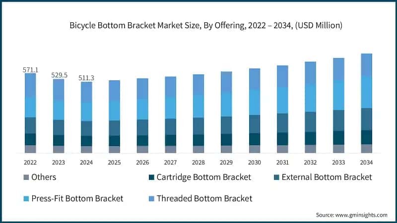 Bicycle Bottom Bracket Market Size, By Offering, 2022 – 2034, (USD Million)