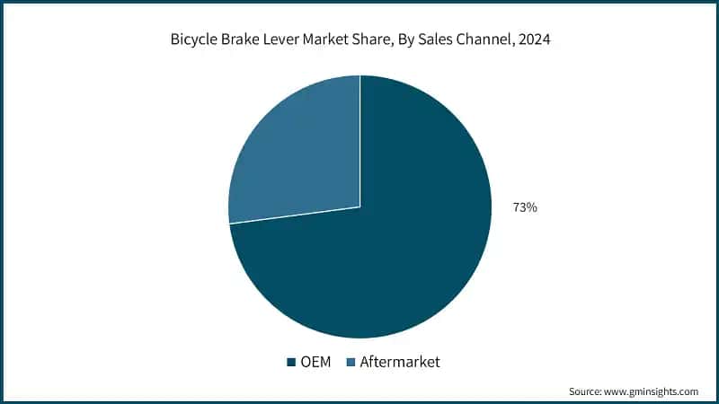 Bicycle Brake Lever Market Share, By Sales Channel, 2024