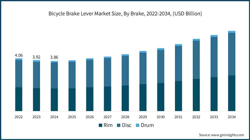 Bicycle Brake Lever Market Size, By Brake, 2022-2034, (USD Billion)