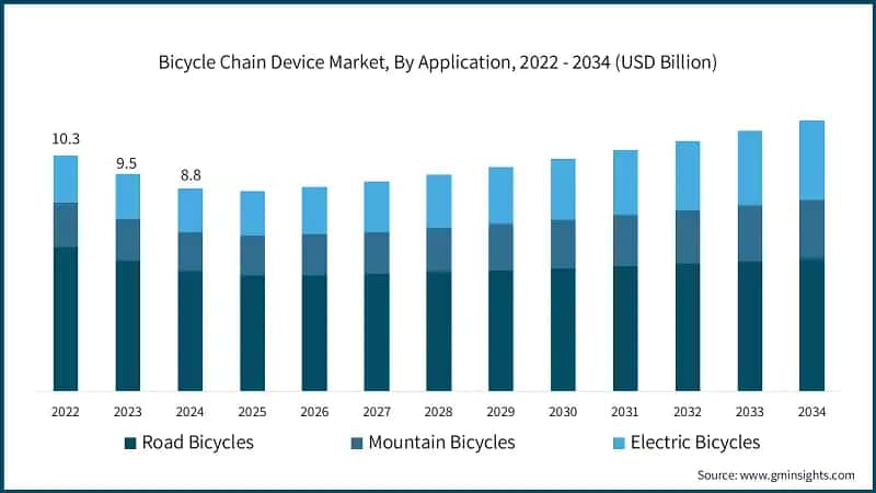 Bicycle Chain Device Market, By Application, 2022 - 2034 (USD Billion)