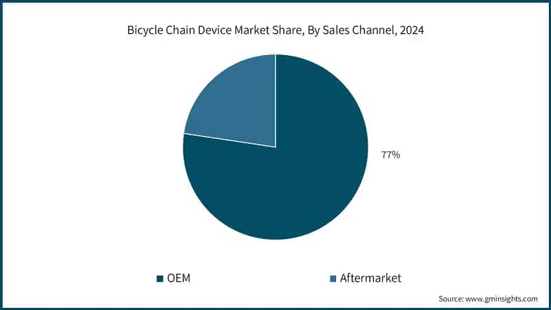 Bicycle Chain Device Market Share, By Sales Channel, 2024