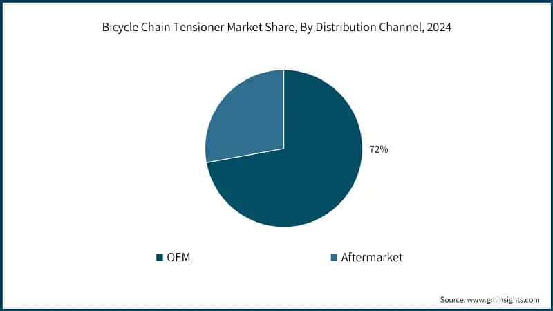 Bicycle Chain Tensioner Market Share, By Distribution Channel, 2024