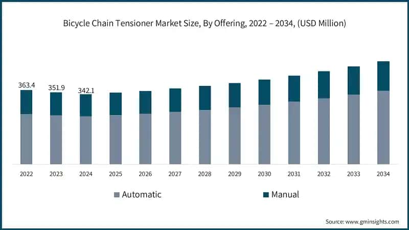 Bicycle Chain Tensioner Market Size, By Offering, 2022 – 2034, (USD Million)