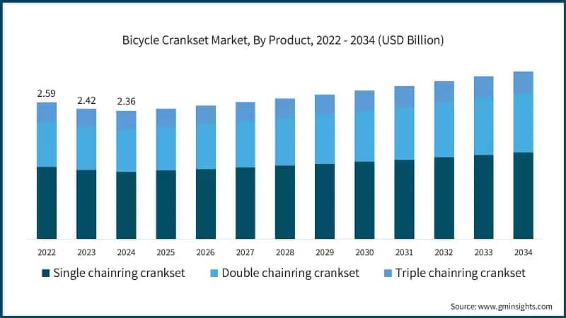 Bicycle Crankset Market, By Product, 2022 - 2034 (USD Billion)