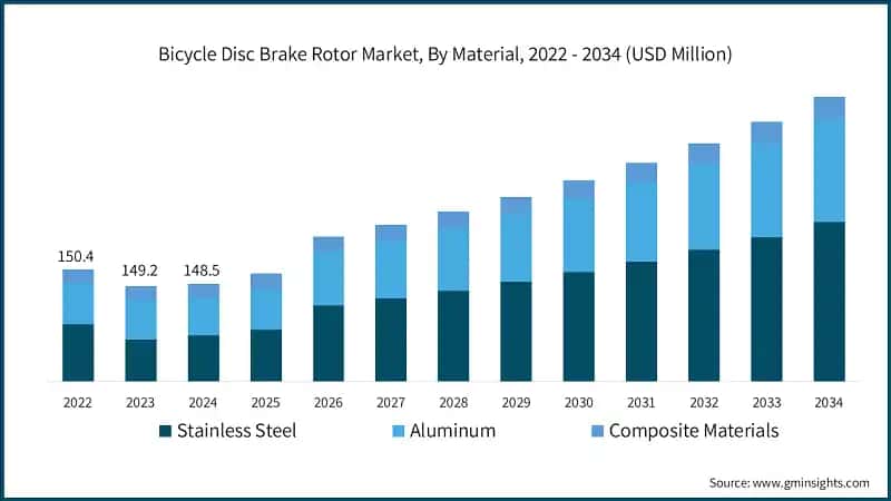 Bicycle Disc Brake Rotor Market, By Material, 2022 - 2034 (USD Million)