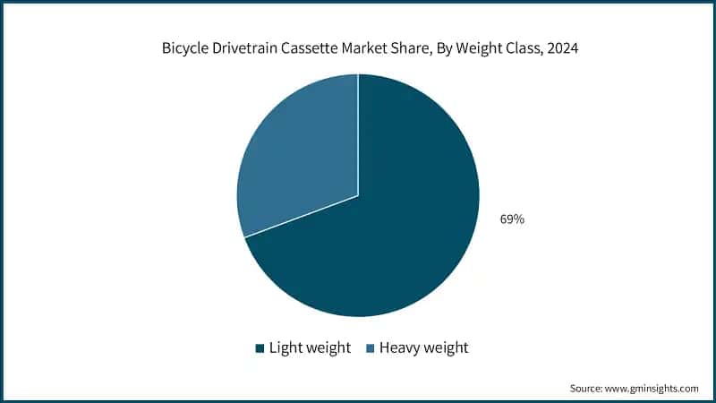 Bicycle Drivetrain Cassette Market Share, By Weight Class, 2024