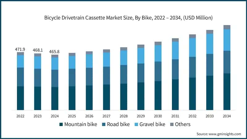 Bicycle Drivetrain Cassette Market Size, By Bike, 2022 – 2034, (USD Million)
