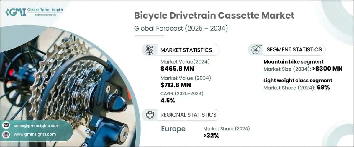 Bicycle Drivetrain Cassette Market
