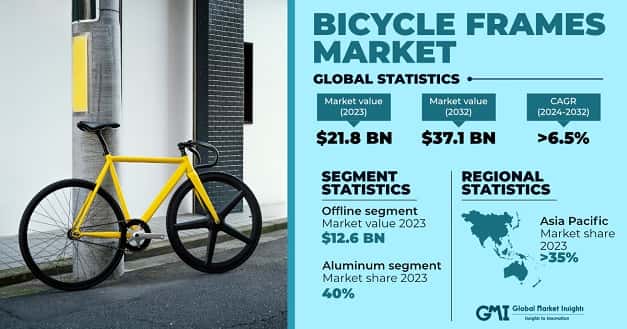 Bicycle Frames Market