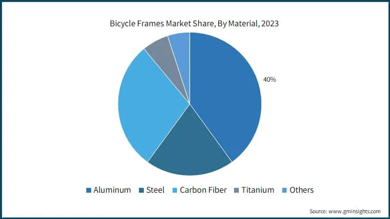 Bicycle Frames Market Share, By Material, 2023