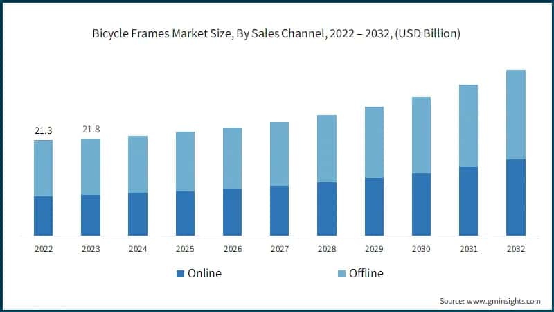 Bicycle Frames Market Size, By Sales Channel, 2022 – 2032, (USD Billion)