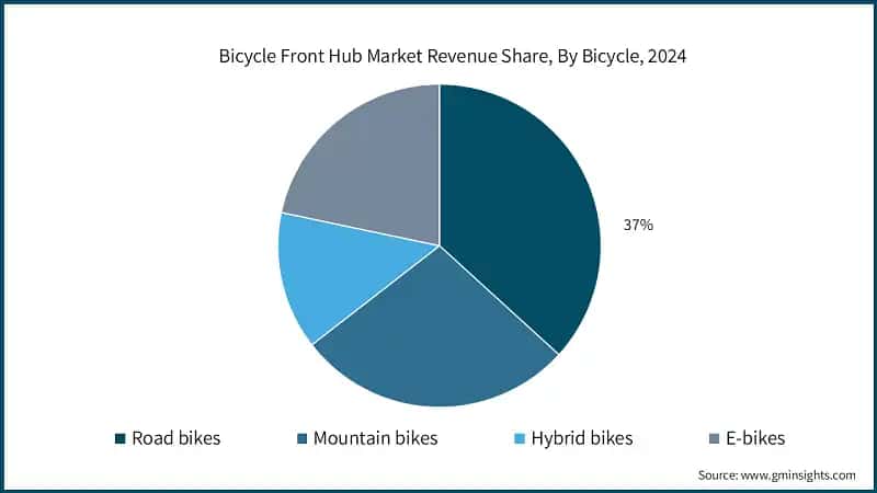 Bicycle Front Hub Market Revenue Share, By Bicycle, 2024