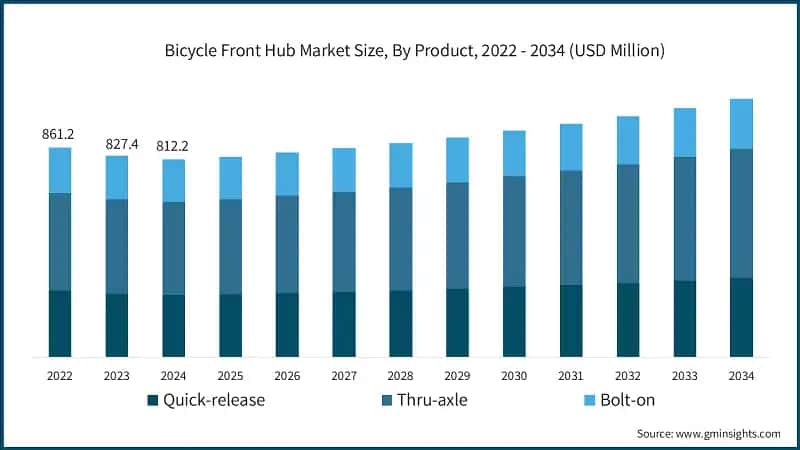 Bicycle Front Hub Market Size, By Product, 2022 - 2034 (USD Million)