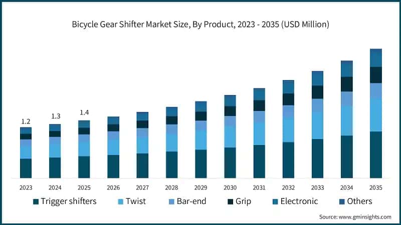 自行车变速器市场规模，按产品类型，2023 - 2035（百万美元）