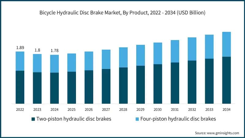 Bicycle Hydraulic Disc Brake Market, By Product, 2022 - 2034 (USD Billion)