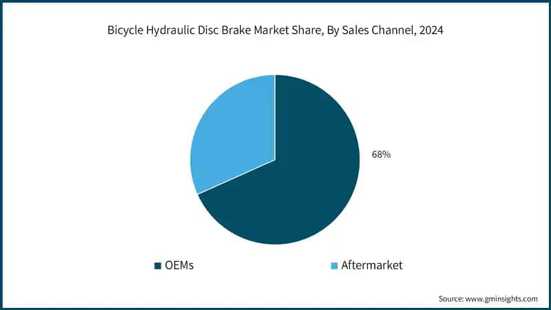 Bicycle Hydraulic Disc Brake Market Share, By Sales Channel, 2024