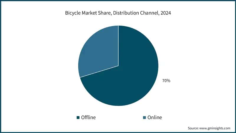 Bicycle Market Share, Distribution Channel, 2024