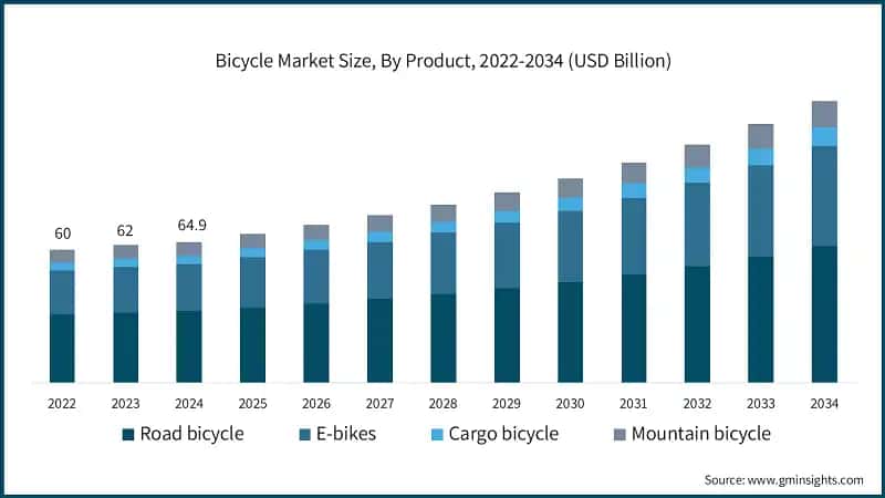 Bicycle Market Size, By Product, 2022-2034 (USD Billion)