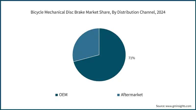 Bicycle Mechanical Disc Brake Market Share, By Distribution Channel, 2024