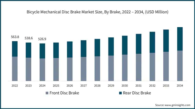 Bicycle Mechanical Disc Brake Market Size, By Brake, 2022 – 2034, (USD Million)