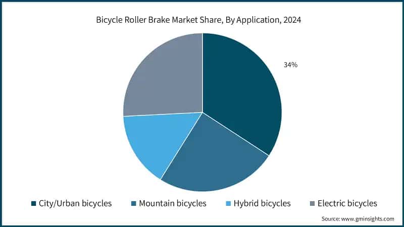 Bicycle Roller Brake Market Share, By Application, 2024
