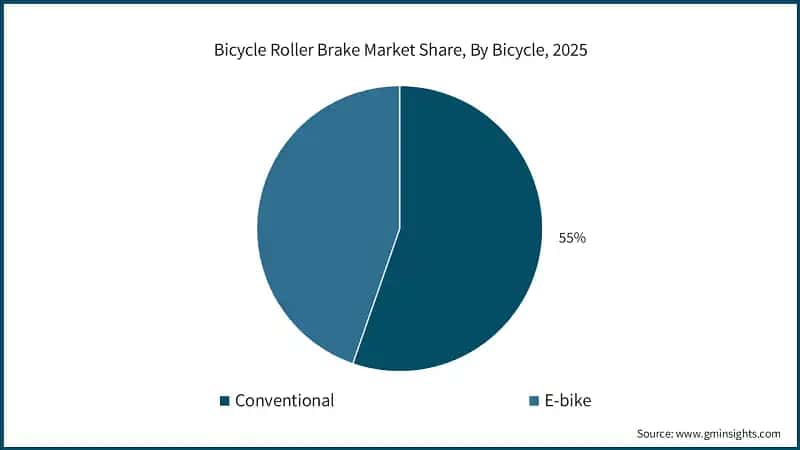 Bicycle Roller Brake Market Share, By Bicycle, 2025