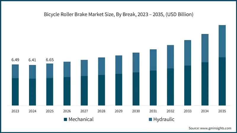 Bicycle Roller Brake Market Size, By Break, 2023 – 2035, (USD Billion)