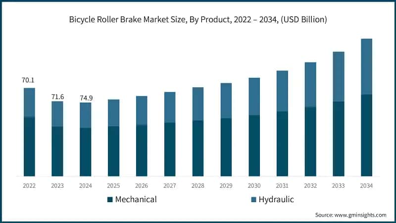 Bicycle Roller Brake Market Size, By Product, 2022 – 2034, (USD Billion)