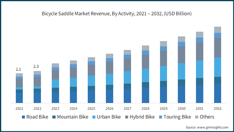 Bicycle Saddle Market Revenue, By Activity, 2021 – 2032, (USD Billion)