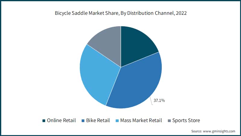 Bicycle Saddle Market Share, By Distribution Channel, 2022