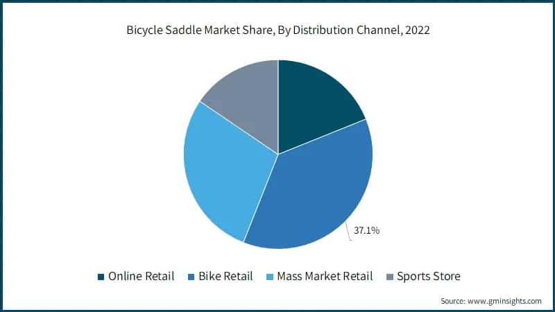Bicycle Saddle Market Share, By Distribution Channel, 2022
