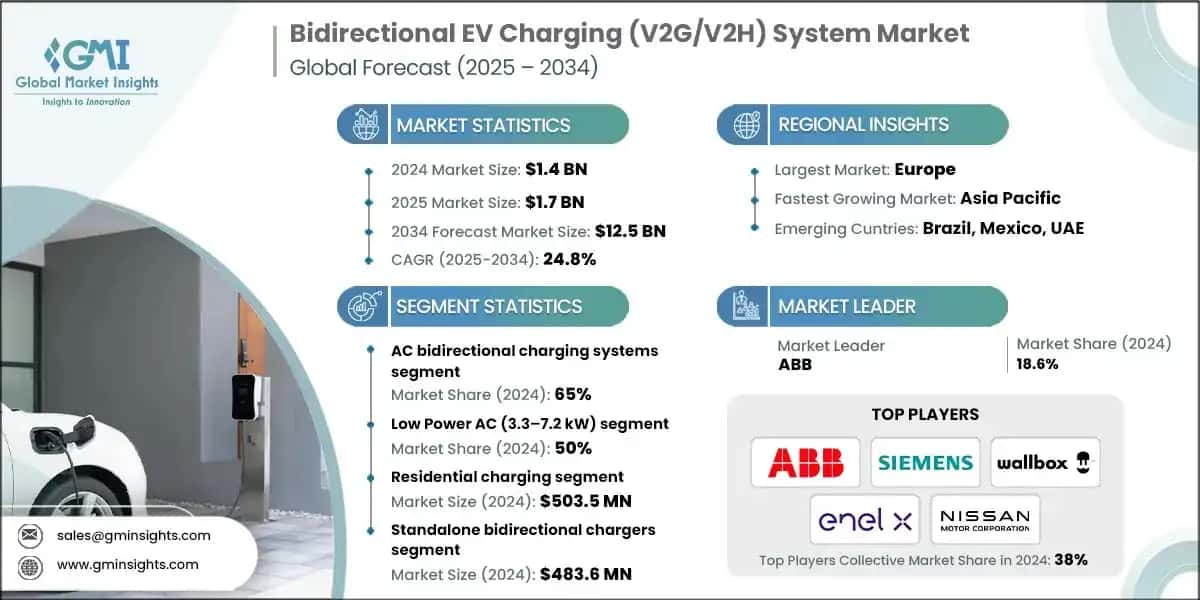 Bidirectional EV Charging (V2G/V2H) System Market